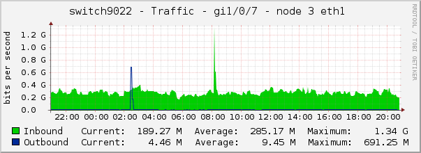 switch9022 - Traffic - gi1/0/7 - node 3 eth1 