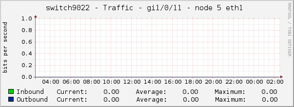 switch9022 - Traffic - gi1/0/11 - node 5 eth1 