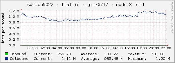 switch9022 - Traffic - gi1/0/17 - node 8 eth1 