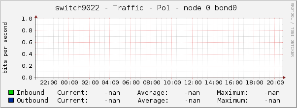 switch9022 - Traffic - Po1 - node 0 bond0 