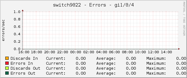 switch9022 - Errors - gi1/0/4