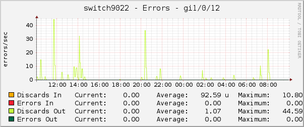 switch9022 - Errors - gi1/0/12