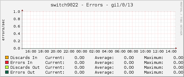 switch9022 - Errors - gi1/0/13