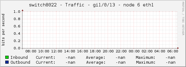 switch8022 - Traffic - gi1/0/13 - node 6 eth1 