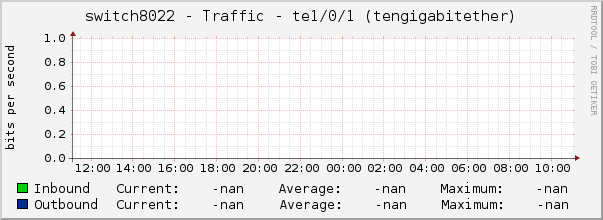 switch8022 - Traffic - te1/0/1 (tengigabitether)