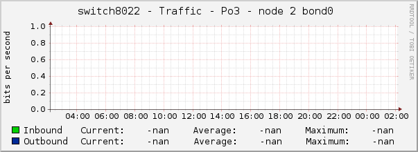 switch8022 - Traffic - Po3 - node 2 bond0 