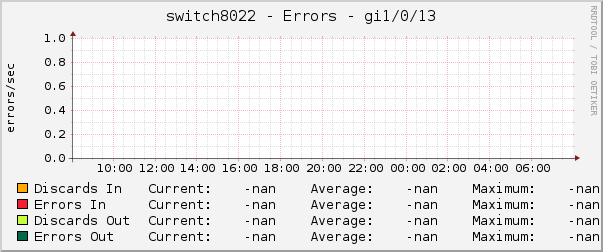 switch8022 - Errors - gi1/0/13