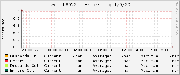 switch8022 - Errors - gi1/0/20