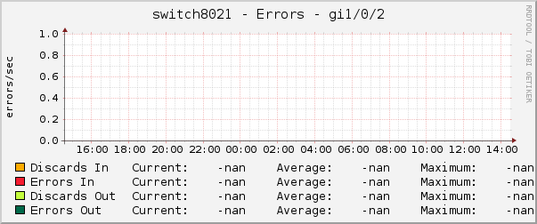 switch8021 - Errors - gi1/0/2