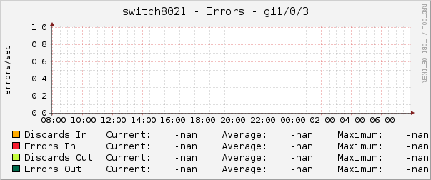 switch8021 - Errors - gi1/0/3