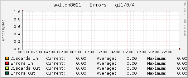 switch8021 - Errors - gi1/0/4
