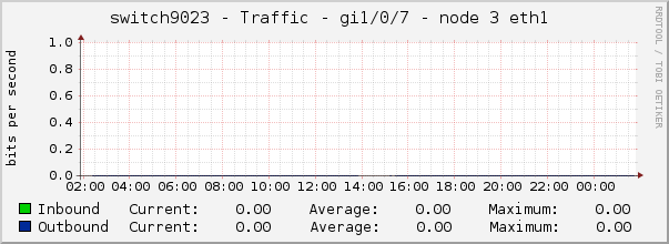 switch9023 - Traffic - gi1/0/7 - node 3 eth1 