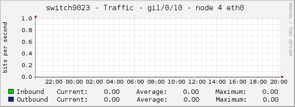 switch9023 - Traffic - gi1/0/10 - node 4 eth0 