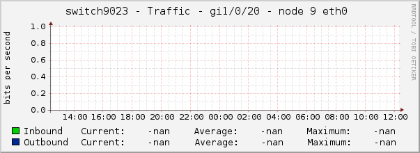 switch9023 - Traffic - gi1/0/20 - node 9 eth0 