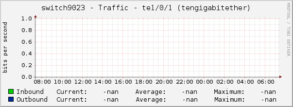 switch9023 - Traffic - te1/0/1 (tengigabitether)