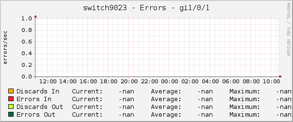 switch9023 - Errors - gi1/0/1