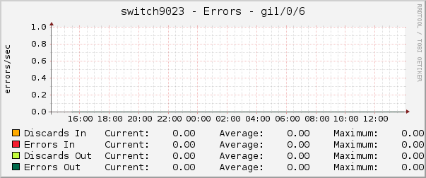 switch9023 - Errors - gi1/0/6