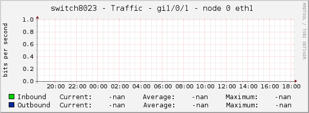 switch8023 - Traffic - gi1/0/1 - node 0 eth1 