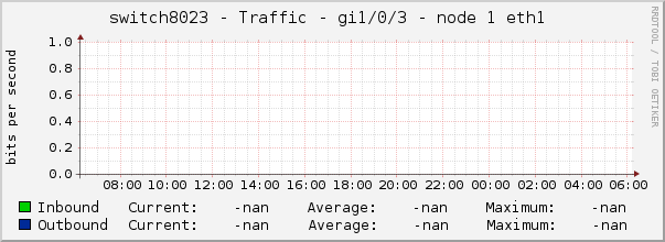 switch8023 - Traffic - gi1/0/3 - node 1 eth1 
