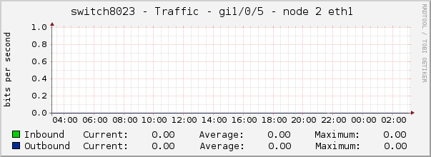 switch8023 - Traffic - gi1/0/5 - node 2 eth1 