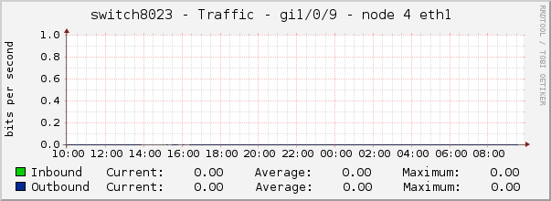 switch8023 - Traffic - gi1/0/9 - node 4 eth1 