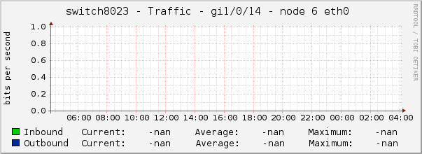 switch8023 - Traffic - gi1/0/14 - node 6 eth0 