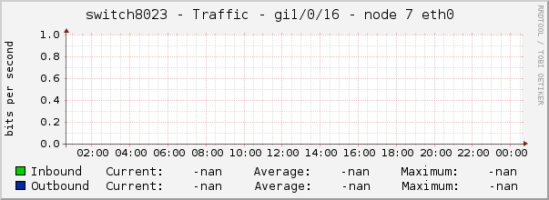 switch8023 - Traffic - gi1/0/16 - node 7 eth0 