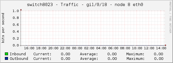 switch8023 - Traffic - gi1/0/18 - node 8 eth0 