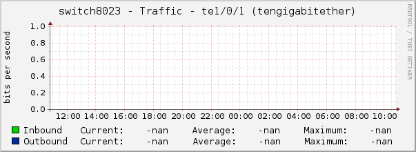 switch8023 - Traffic - te1/0/1 (tengigabitether)