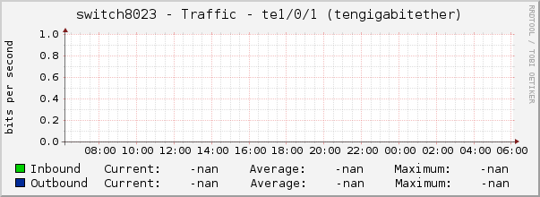 switch8023 - Traffic - te1/0/1 (tengigabitether)