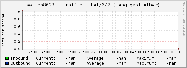 switch8023 - Traffic - te1/0/2 (tengigabitether)