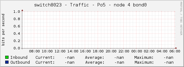 switch8023 - Traffic - Po5 - node 4 bond0 