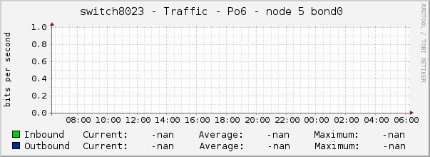 switch8023 - Traffic - Po6 - node 5 bond0 