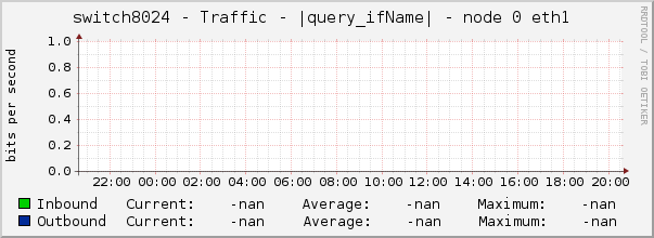 switch8024 - Traffic - |query_ifName| - node 0 eth1 