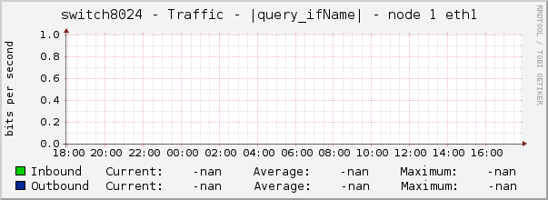 switch8024 - Traffic - |query_ifName| - node 1 eth1 
