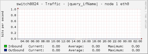 switch8024 - Traffic - |query_ifName| - node 1 eth0 