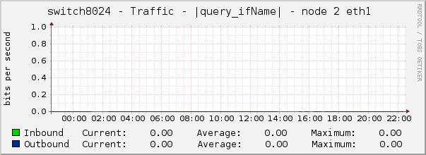 switch8024 - Traffic - |query_ifName| - node 2 eth1 