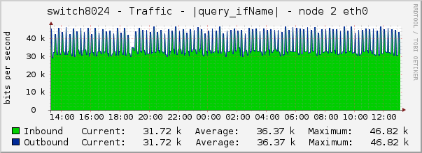 switch8024 - Traffic - |query_ifName| - node 2 eth0 