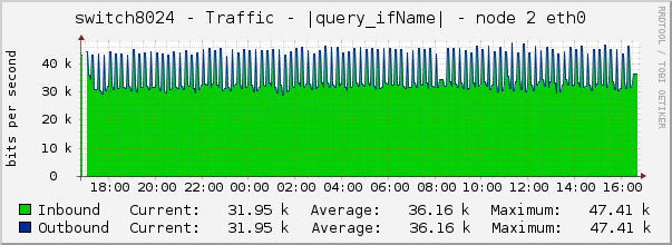 switch8024 - Traffic - |query_ifName| - node 2 eth0 