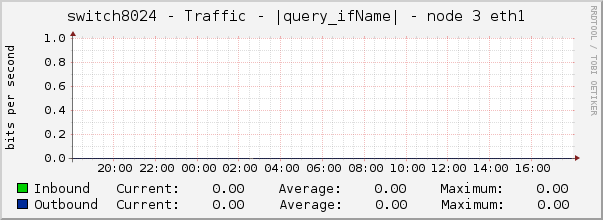 switch8024 - Traffic - |query_ifName| - node 3 eth1 