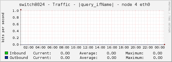 switch8024 - Traffic - |query_ifName| - node 4 eth0 