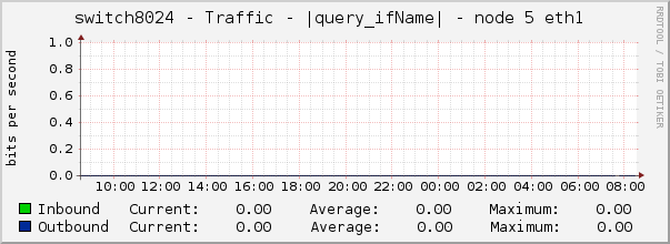switch8024 - Traffic - |query_ifName| - node 5 eth1 