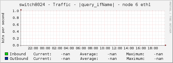 switch8024 - Traffic - |query_ifName| - node 6 eth1 