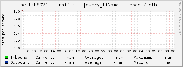 switch8024 - Traffic - |query_ifName| - node 7 eth1 