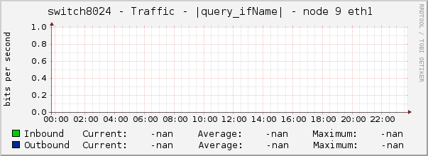 switch8024 - Traffic - |query_ifName| - node 9 eth1 
