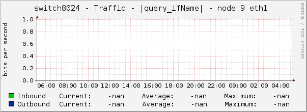 switch8024 - Traffic - |query_ifName| - node 9 eth1 