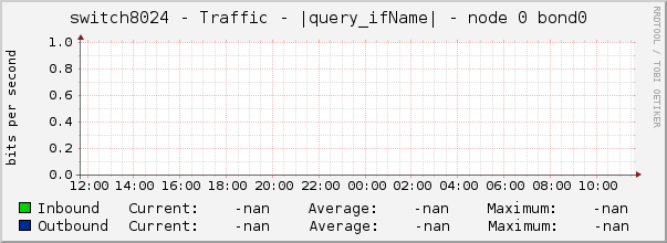 switch8024 - Traffic - |query_ifName| - node 0 bond0 