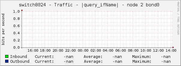 switch8024 - Traffic - |query_ifName| - node 2 bond0 