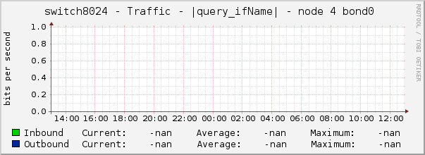 switch8024 - Traffic - |query_ifName| - node 4 bond0 