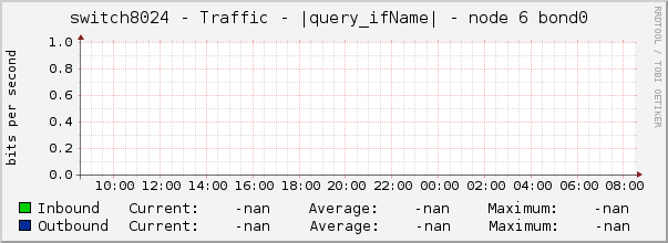 switch8024 - Traffic - |query_ifName| - node 6 bond0 